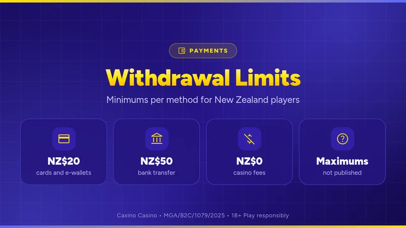 Withdrawal Limits card: NZ$20 minimum for cards and e-wallets, NZ$50 minimum for bank transfer, NZ$0 casino fees, maximums not published